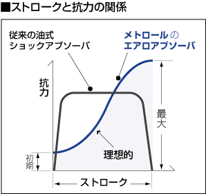 ストロークと抗力の関係