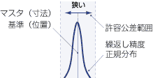 信号設定比較