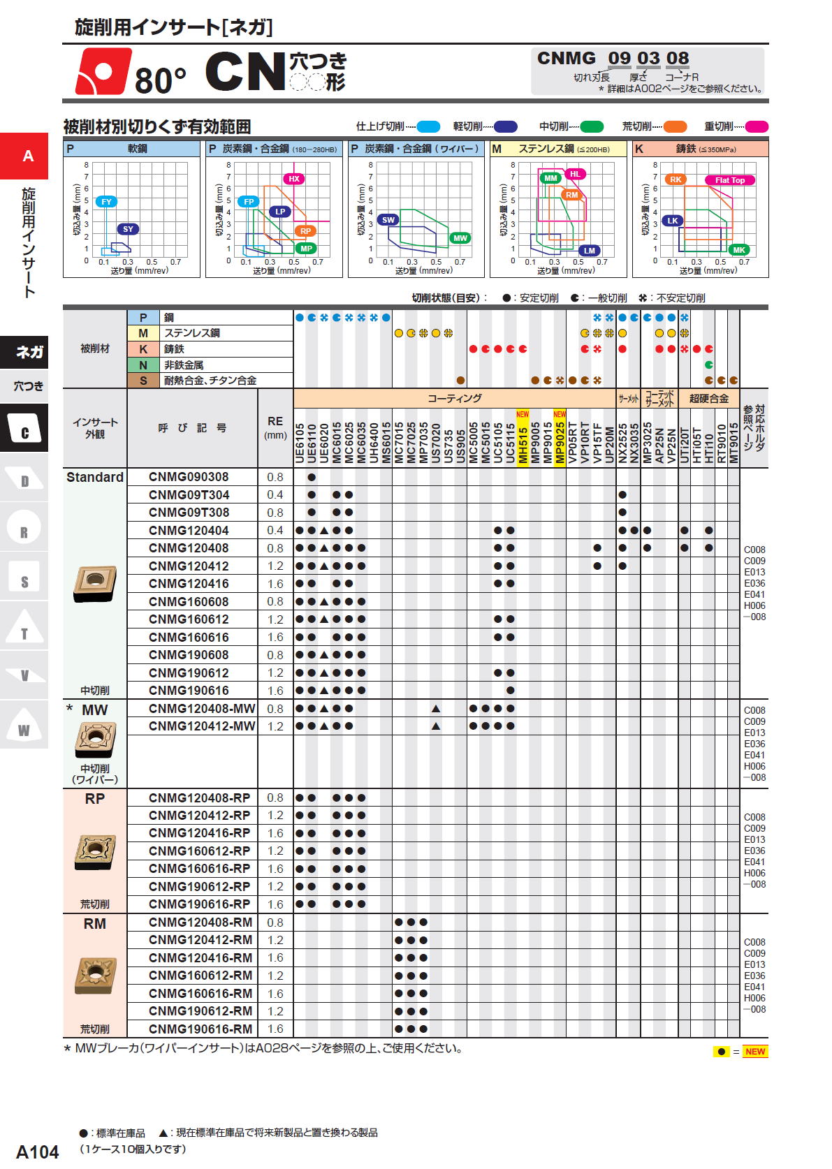 三菱マテリアル　旋削用インサート（ネガ）　80度　CN穴つき　CNMG090308