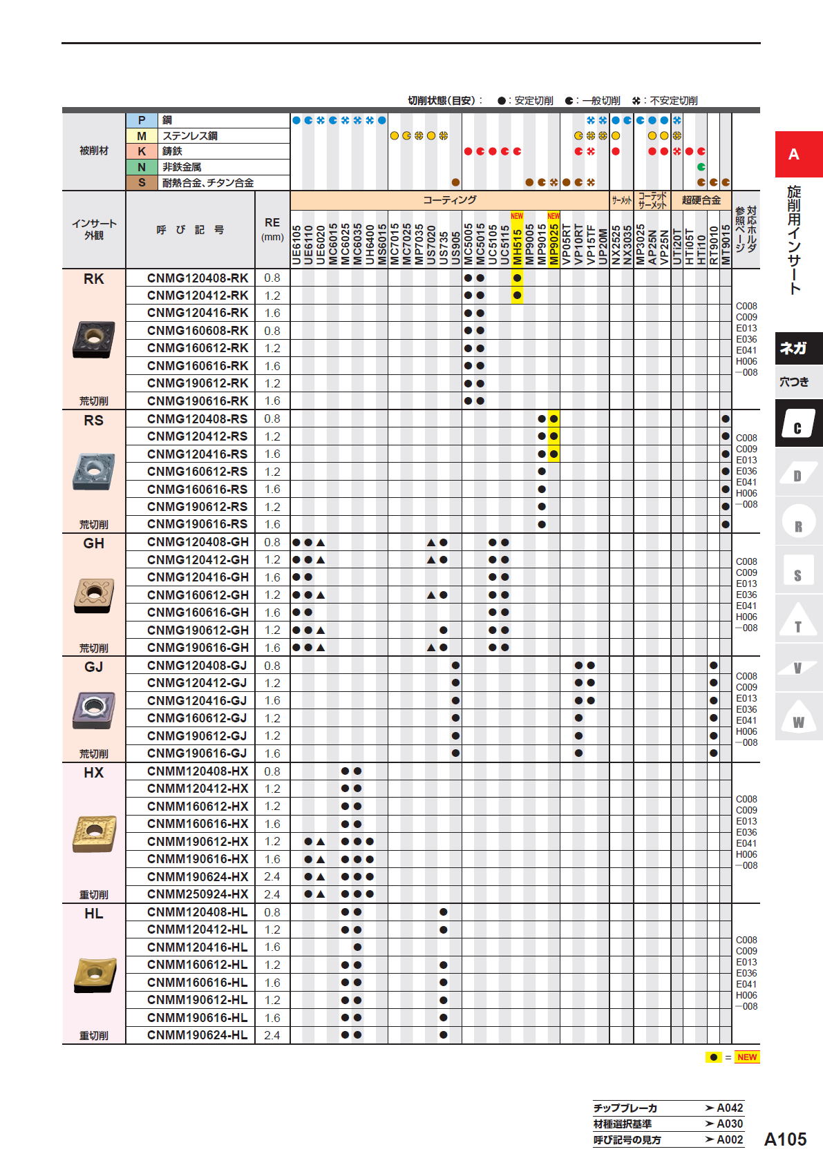 三菱マテリアル　旋削用インサート（ネガ）　80度　CN穴つき　CNMG090308