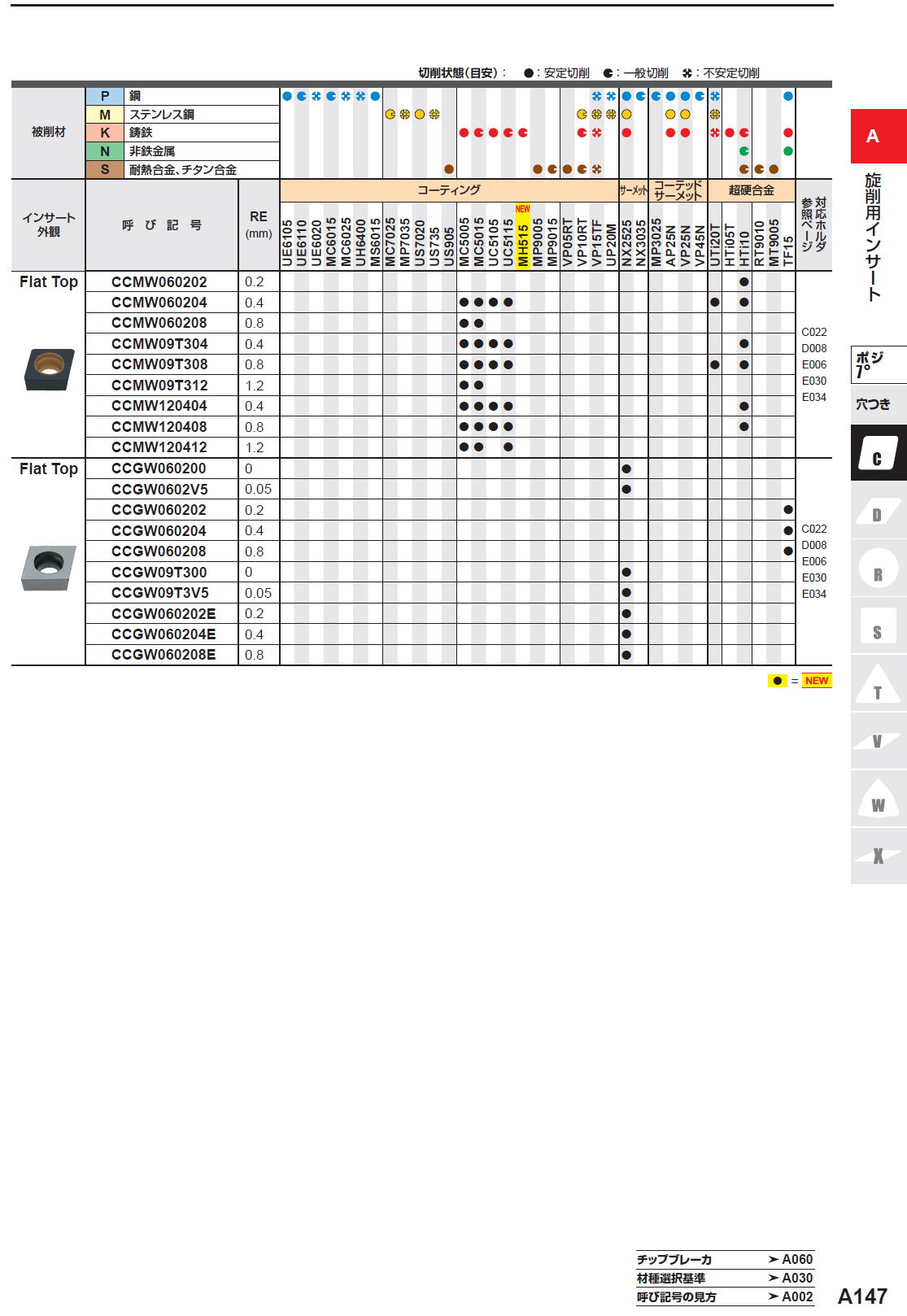 三菱マテリアル　80度　CC穴つき　CCET060200-RSN