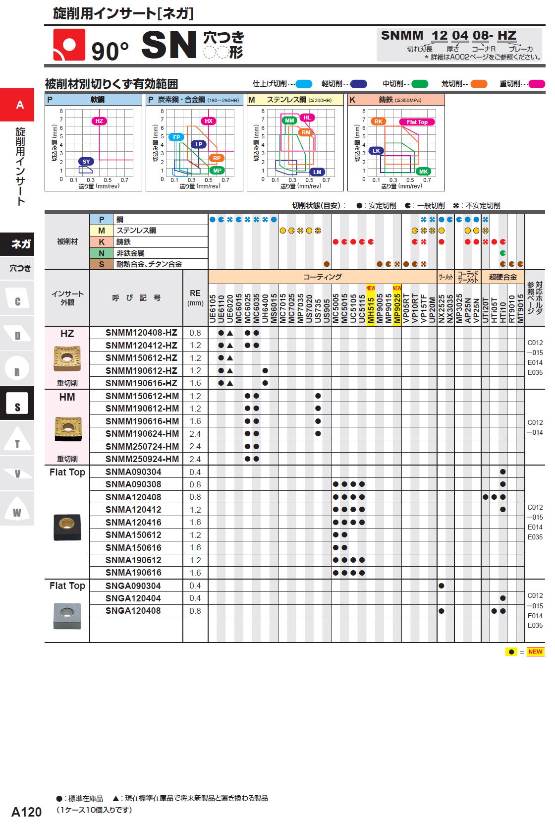 三菱マテリアル　旋削用インサート（ネガ）90度　SN穴つき　SNMM120408-HZ