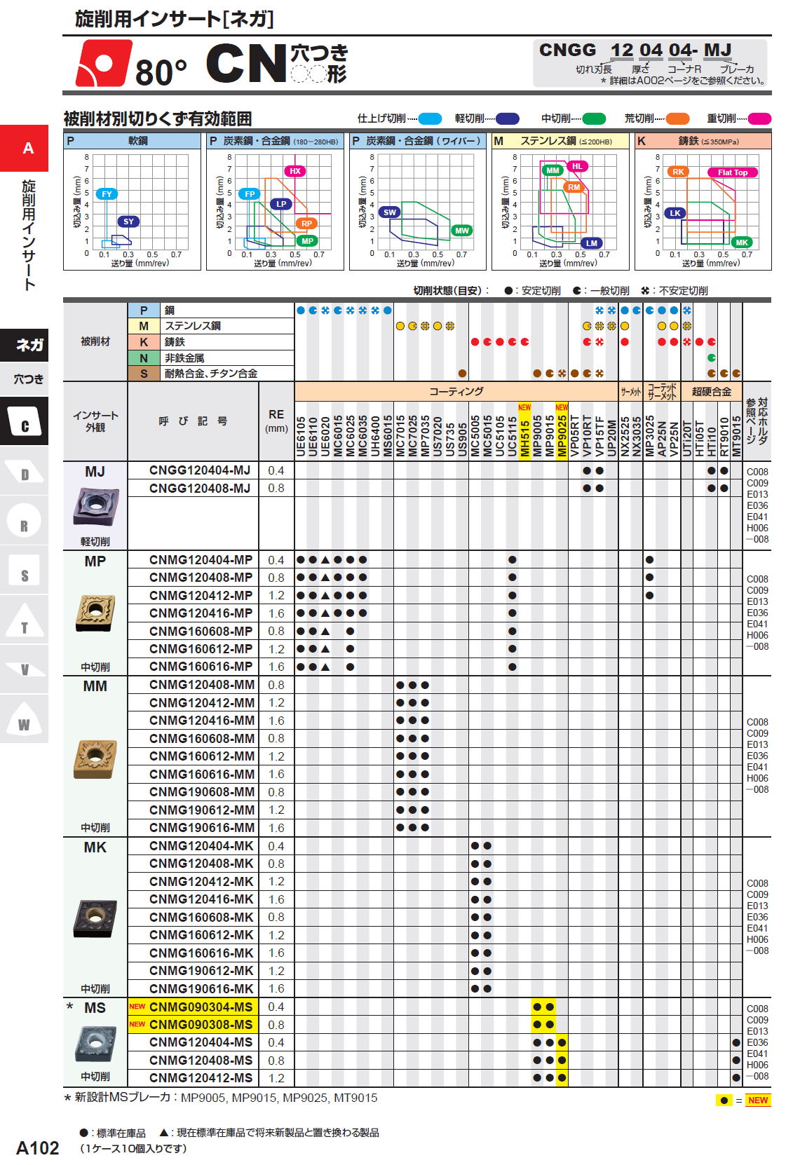 三菱マテリアル　旋削用インサート（ネガ）　80度　CN穴つき　CNGG120404-MJ