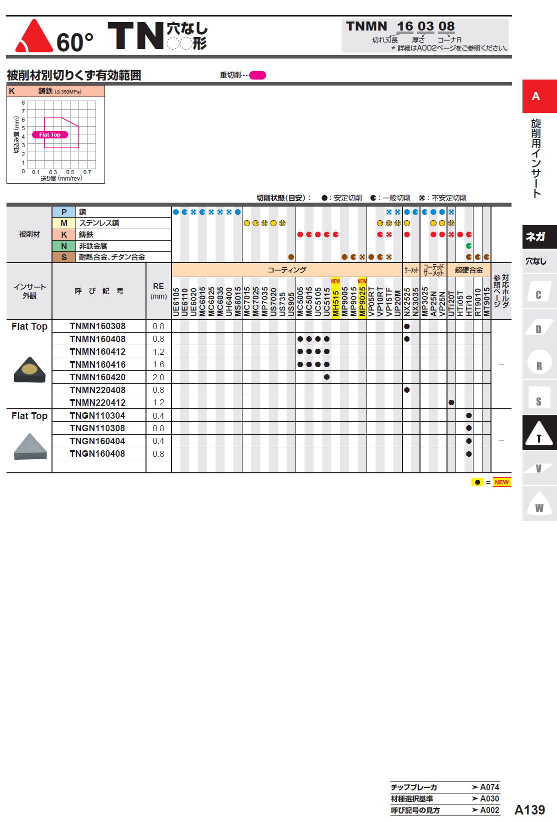 三菱マテリアル　60度　TN穴なし　TNMN160308