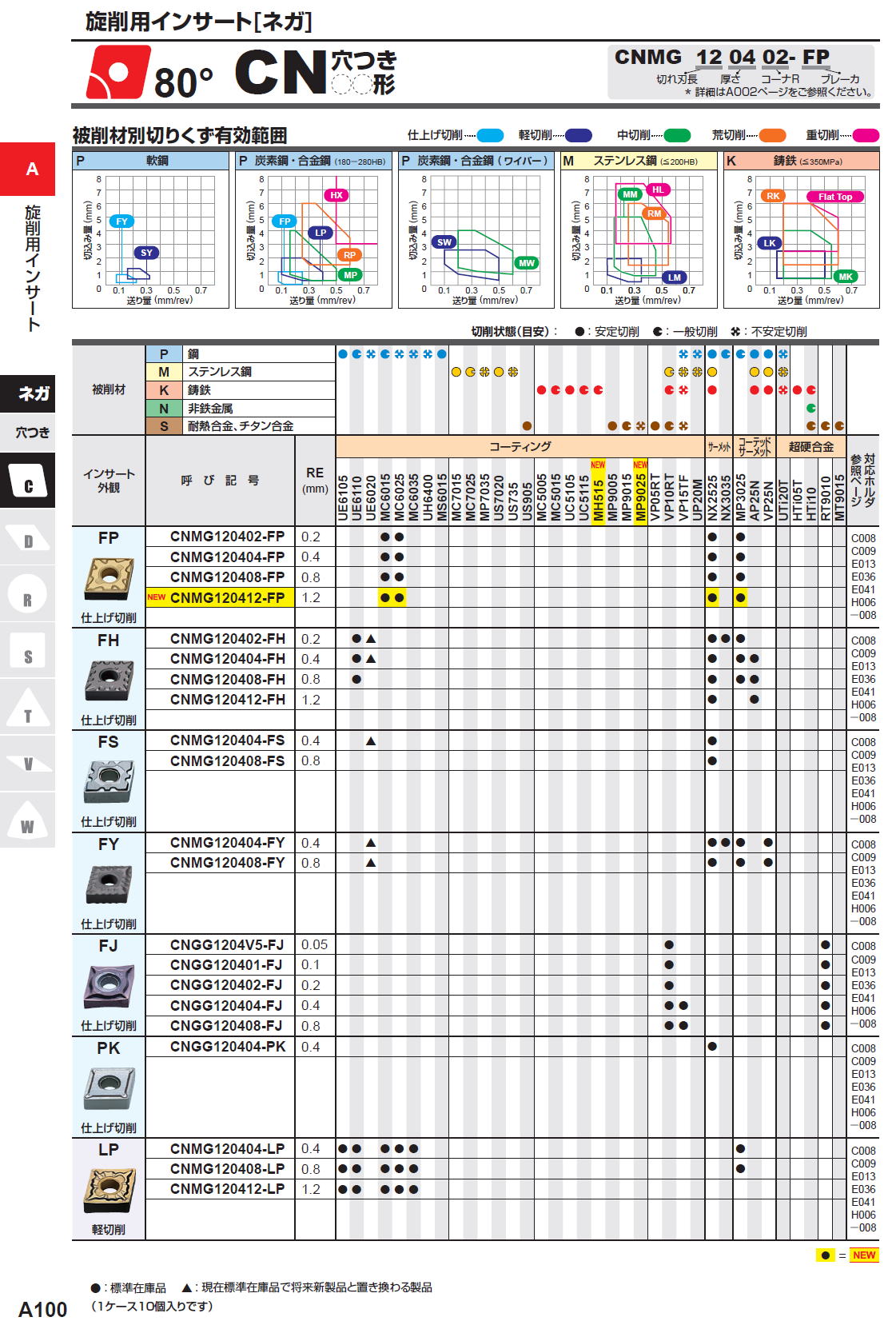 三菱マテリアル　旋削用インサート（ネガ）　80度　CN穴つき　CNMG120402-FP