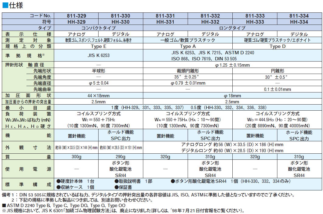 2021年激安 ミツトヨ ゴム硬度計 0670-54-0000131 HH-335