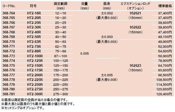 ミツトヨ 368シリーズ Ⅱ形ホールテスト（三点式内側マイクロメータ 