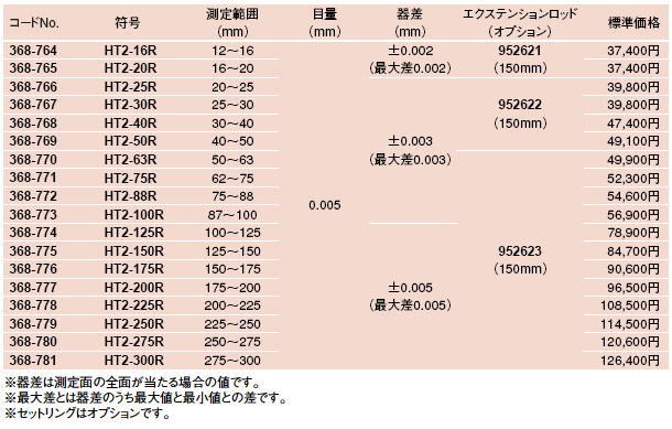 ミツトヨ ミツトヨ 368-778 HT2-225R II形ホールテスト 3点式内側マイクロメーター