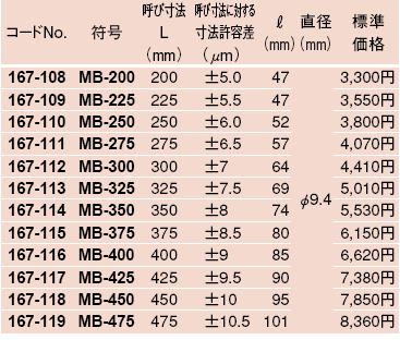 ミツトヨ 167シリーズ マイクロメーター基準棒 MB