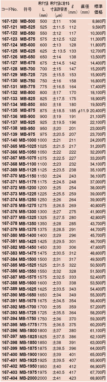 ミツトヨ 167シリーズ マイクロメーター基準棒 MB