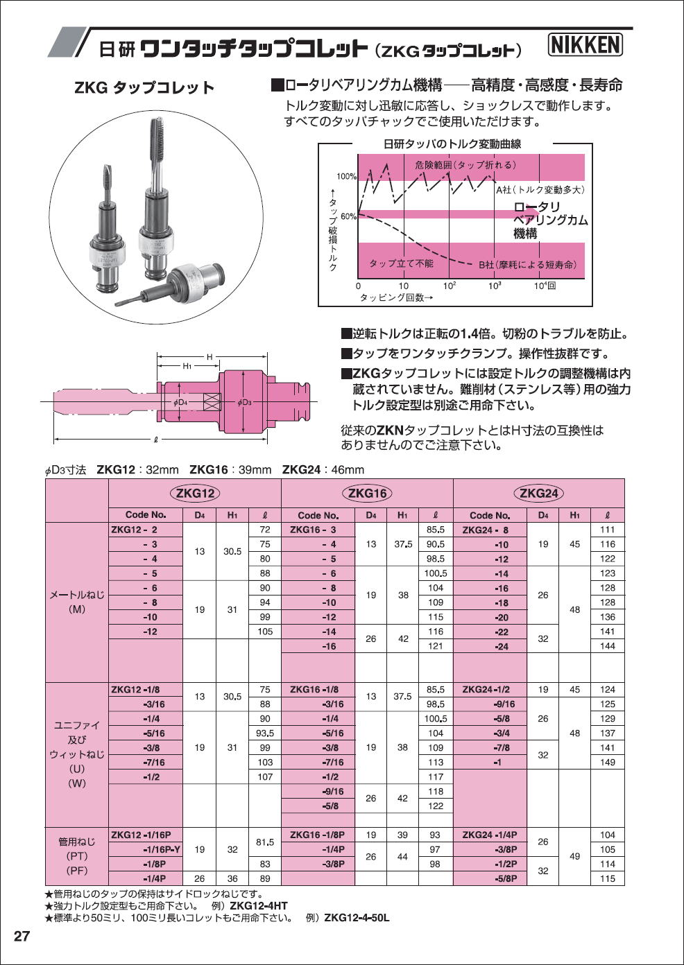 公式 本物 TJ210652 NIKKEN/日研 タップコレットロングサイズ ZKG24-1/4P-100L その他 MAILGERIMOB