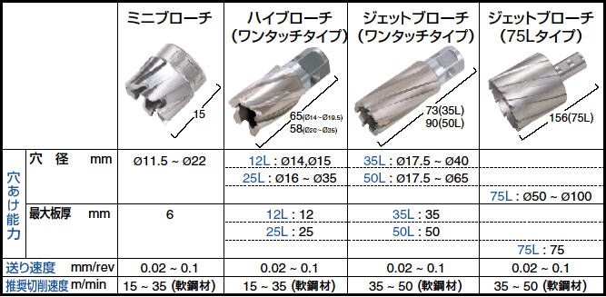 日東工器 加工工具 切断機用 ジェットブローチ 54X75L 14954 NO.14954 工具セット