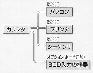 尾崎製作所　ピーコック精密測定機器　デジタルカウンタ　シンプルタイプ　C‐500　マルチタイプ　C‐700