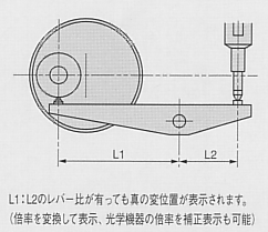 尾崎製作所　ピーコック精密測定機器　曲率表示、乗数設定カウンタ AS-6 AS-8