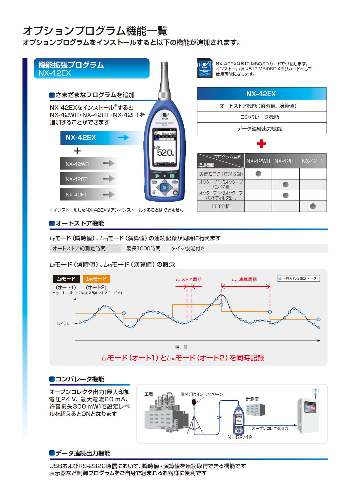 リオン　精密騒音計 NL-52　/　普通騒音計 NL-42