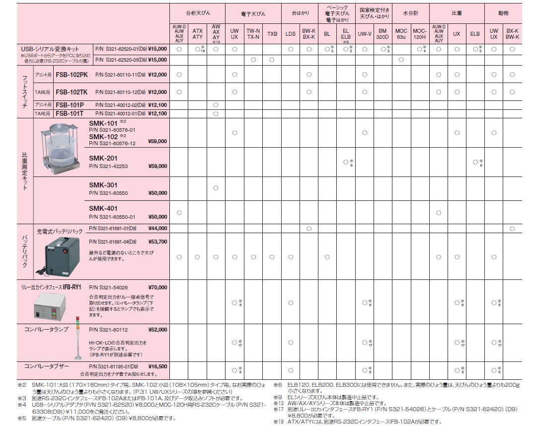 島津製作所 部品・消耗品類の天びんシリーズ対応表