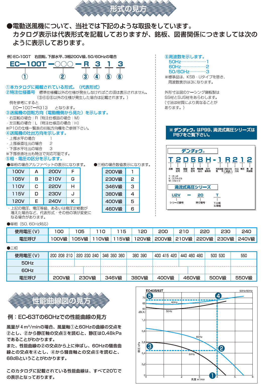 昭和 電動送風機 多段シリーズ（０．４ｋＷ） U75-H3 ( U75H3 ) 昭和