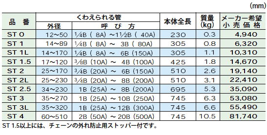 スーパーツール スーパートング(プロ用強力型) ST0 ST1 ST1L ST1.5 ST2