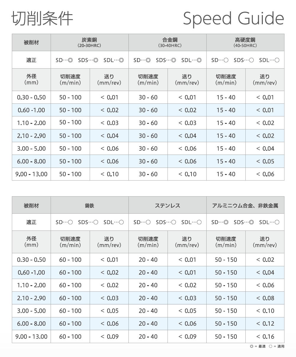 TUSA　ツサ　SDシリーズ　超硬ソリッドドリル 4