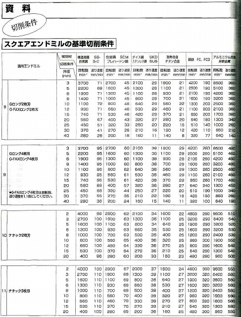 □切削工具　ナチ　NATAC ナタック　NHエンドミル/SG-FAXエンドミル/TINコーティングEX-TIN-EDS/ヘビーエンドミル　7