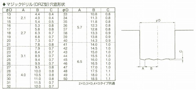 京セラ　マジックドリル　 全て新品です。　 ホルダー+チップのセット価格となります。 6