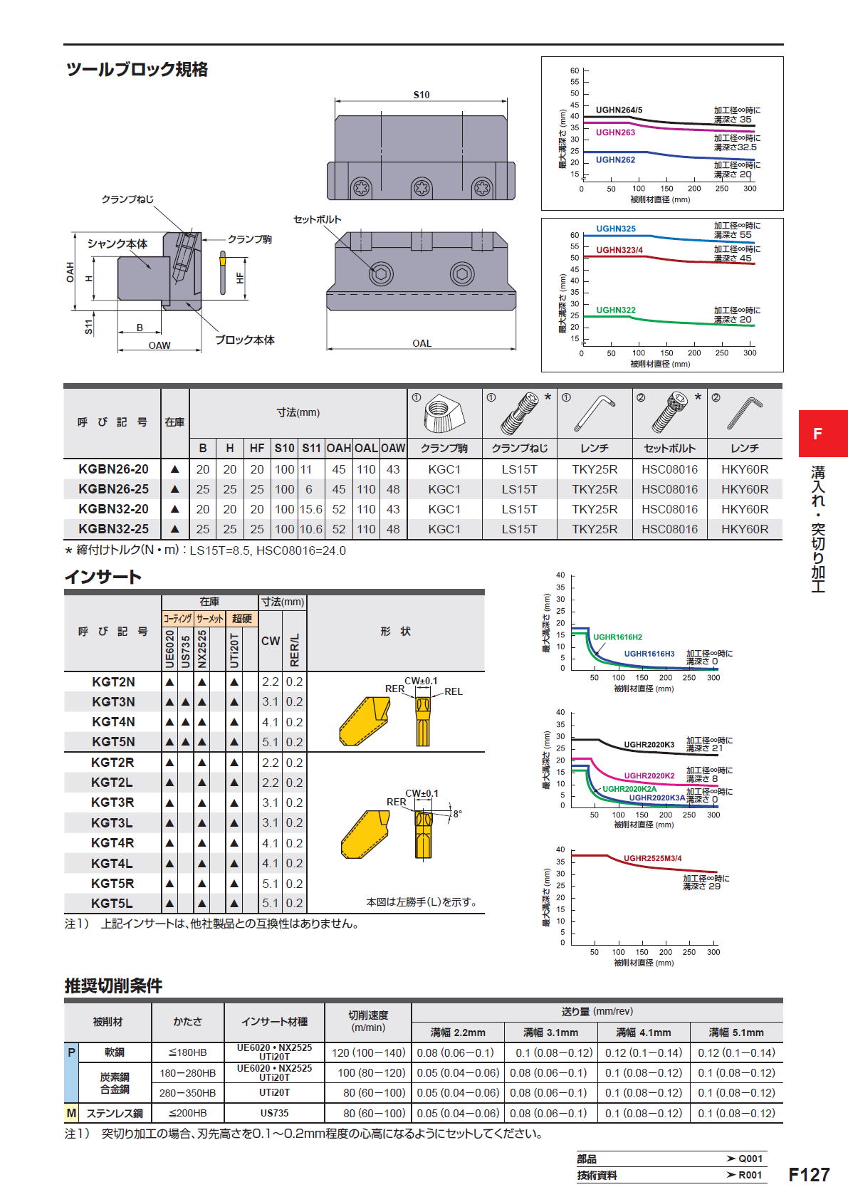 三菱 スモールツール専用 内径溝入れ突切り加工用 CG形ステッキィ